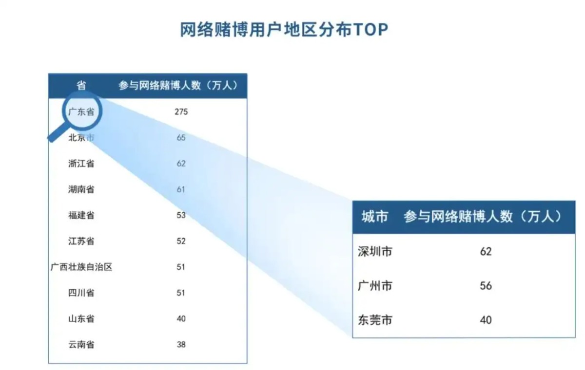 在中国,每天有多少年轻人在网赌(2) 在中国,每天有多少年轻人在网赌(2)