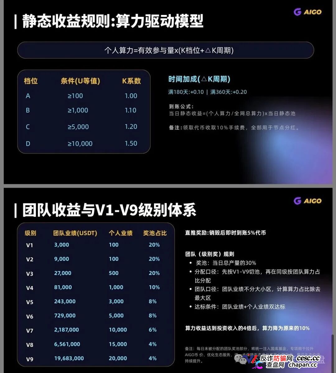 DeepPro崩盘倒计时!AIGO代币2.1亿枚全是空气筹码,V1到V9九级传销金字塔最高要拉2000万USDT,收益4倍后直接砍到10%!(2) DeepPro崩盘倒计时!AIGO代币2.1亿枚全是空气筹码,V1到V9九级传销金字塔最高要拉2000万USDT,收益4倍后直接砍到10%!(2)