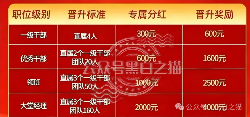交入门费、拉人头、团队计酬｜东方百优传销三件套全中：直推4人升干部，层级远超3级(2)