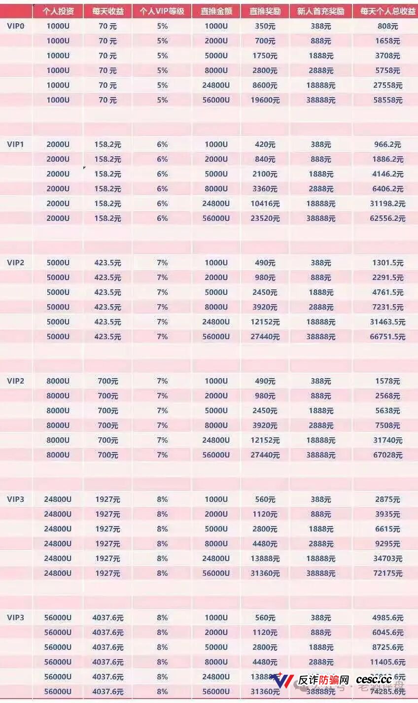 V1-V9九级,直推间推成团报销——WineFi的“红酒生意”,就是一张传销层级表(4) V1-V9九级,直推间推成团报销——WineFi的“红酒生意”,就是一张传销层级表(4)