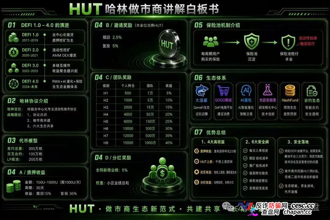 HUT哈林协议堆一堆Web3概念就敢号称百亿生态,30天15%收益不是理财是明抢(1) HUT哈林协议堆一堆Web3概念就敢号称百亿生态,30天15%收益不是理财是明抢(1)