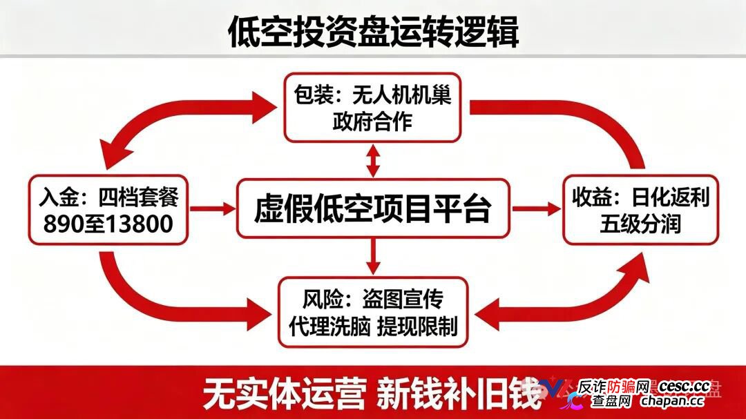 紧急预警！7月10个新开资金盘全曝光，千万别投！(6)