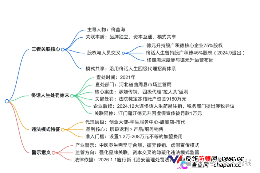 中医养生外衣下的关联迷局:德元升、广积德与佟话人生的纠葛及处罚真相(6) 中医养生外衣下的关联迷局:德元升、广积德与佟话人生的纠葛及处罚真相(6)