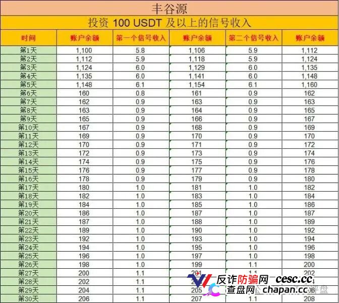 警惕冒牌丰谷源（Omniex）披着交易所跟单外衣的庞氏资金盘骗局！(4)