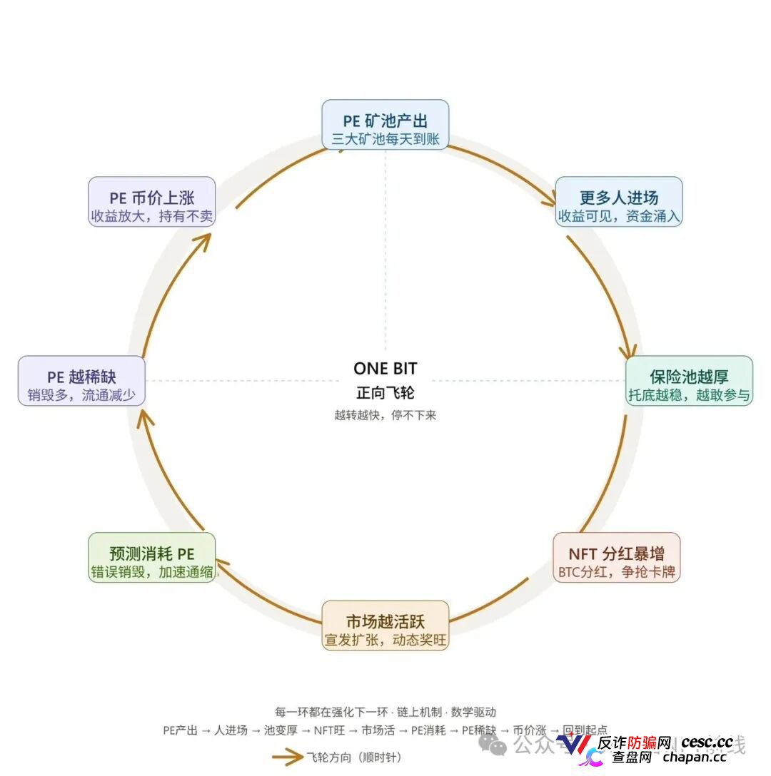 ONE BIT壹比特算力资金盘：奥拉丁崩盘后的新接盘陷阱，1千万盘面随时清零(6)